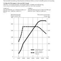 Leistungsdiagramm des 2.9 Liter V6 TFSI Motor - Audi RS 5 Coupé