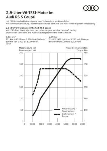 Leistungsdiagramm des 2.9 Liter V6 TFSI Motor - Audi RS 5 Coupé