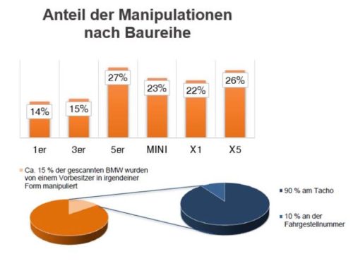 Anteil der Manipulationen nach Baureihe/Marke